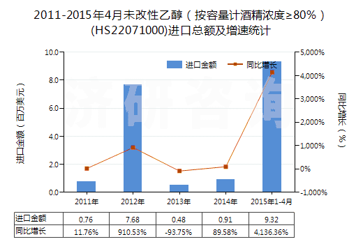 2011-2015年4月未改性乙醇（按容量計(jì)酒精濃度≥80％）(HS22071000)進(jìn)口總額及增速統(tǒng)計(jì)